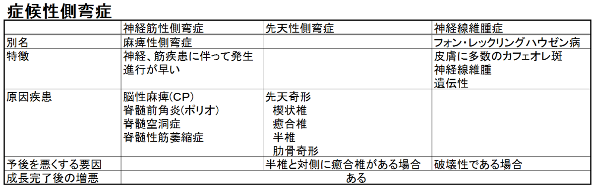 症候性側弯症