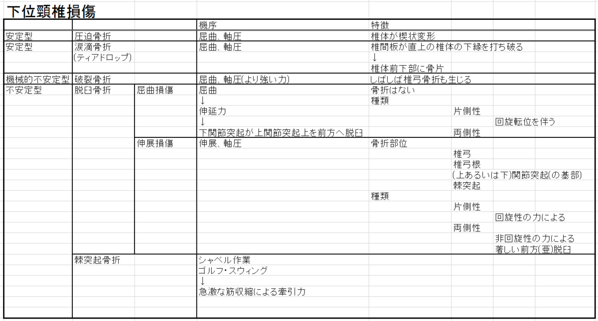 下位頸椎損傷　種類と特徴