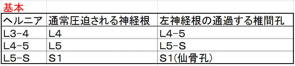 ヘルニアの高位、横位と神経根圧迫の関係