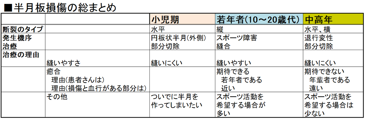 半月板損傷まとめ