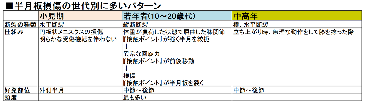 半月板損傷の世代別に多いパターン