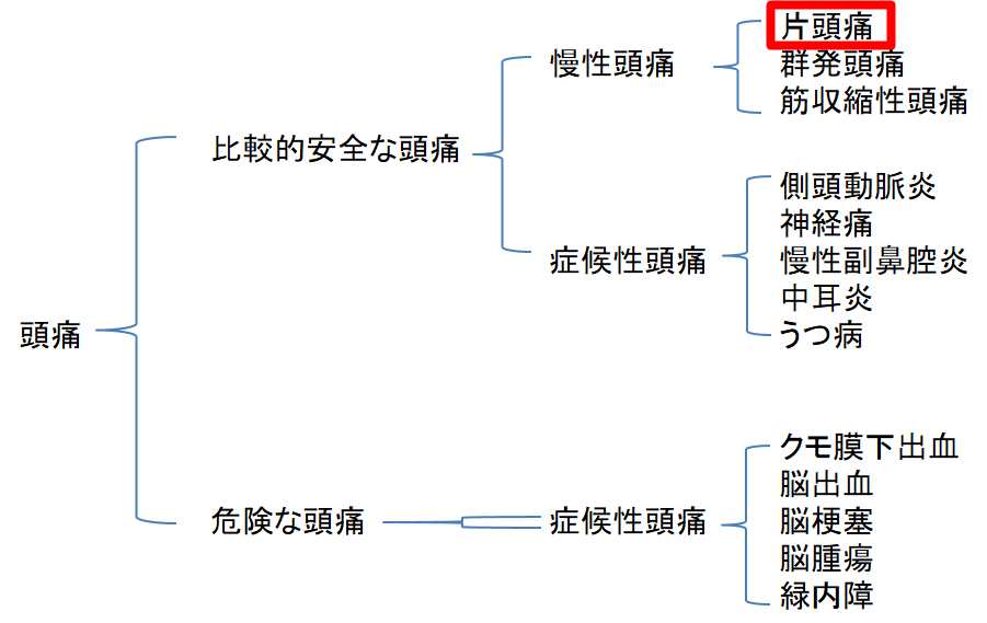 頭痛の分類