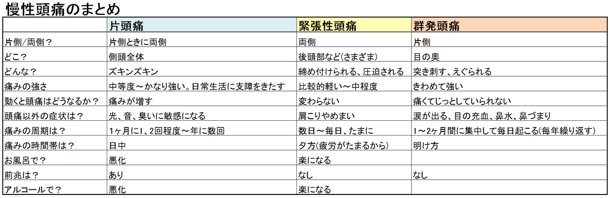 慢性頭痛のまとめ