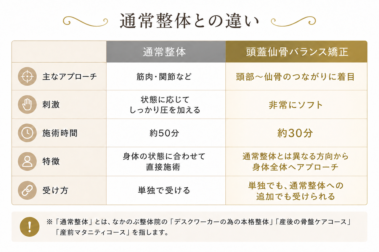 頭蓋仙骨バランス矯正価格比較