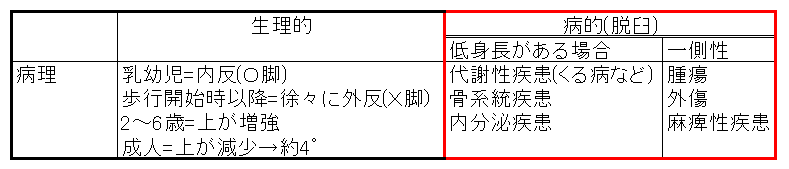 正常な膝の成長の流れ