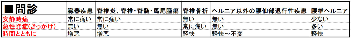 鑑別疾患(診察)まとめ表