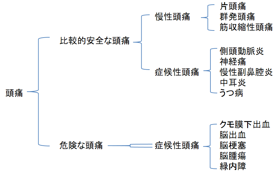 頭痛の分類