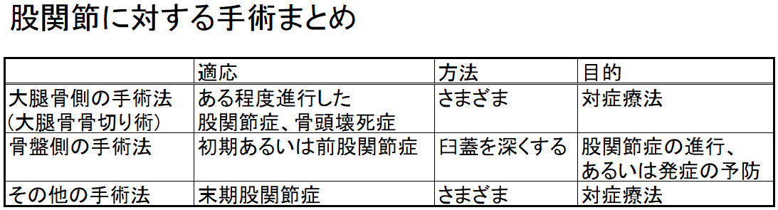 股関節に対する手術まとめ