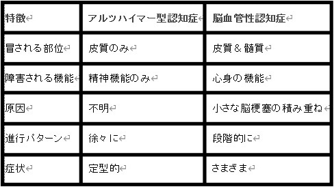 2大認知症の相違点
