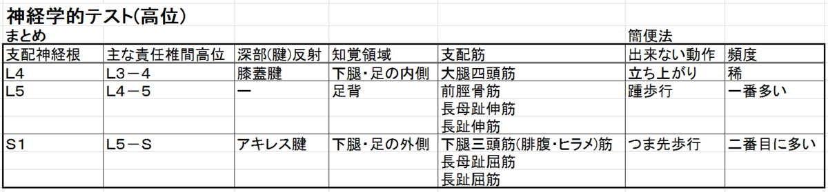 神経学的テスト(高位)まとめ画像