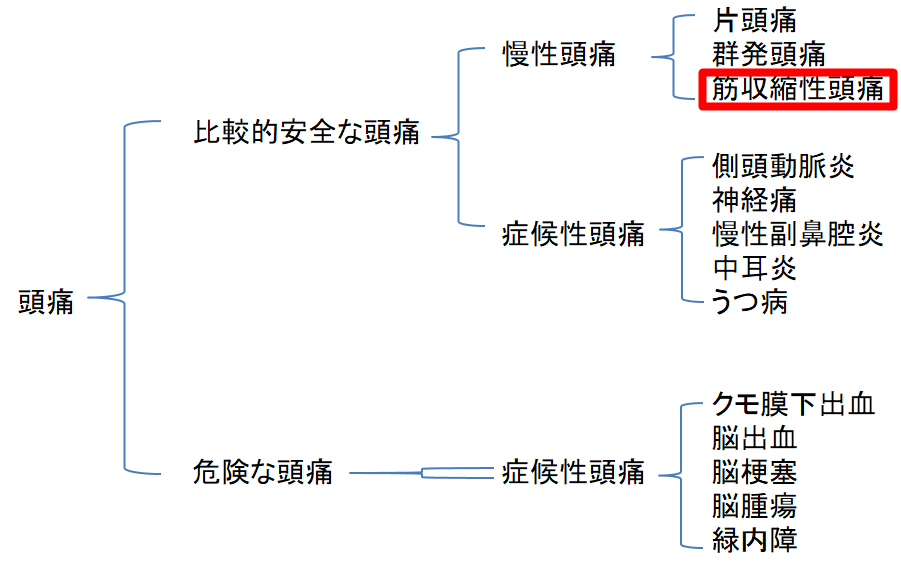 頭痛の分類