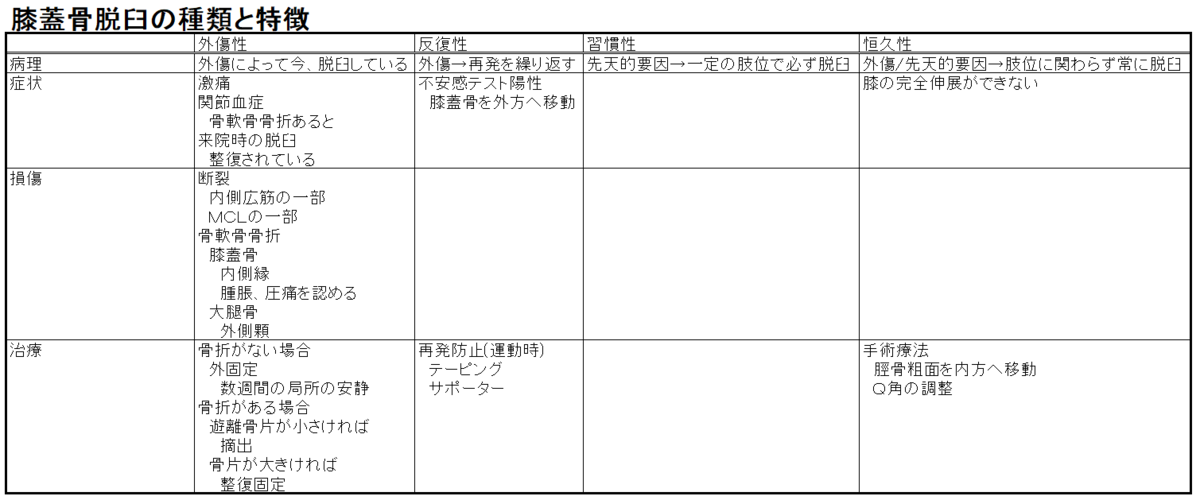 膝蓋骨脱臼の種類と特徴