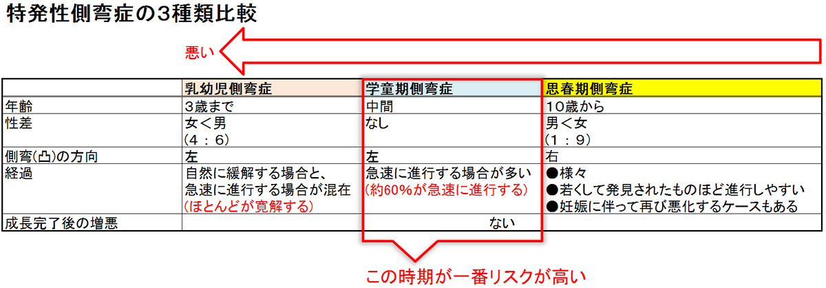 特発性側弯症の３種類比較