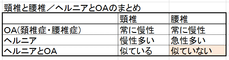 腰椎症　頚椎症　ヘルニア　ＯＡまとめの表