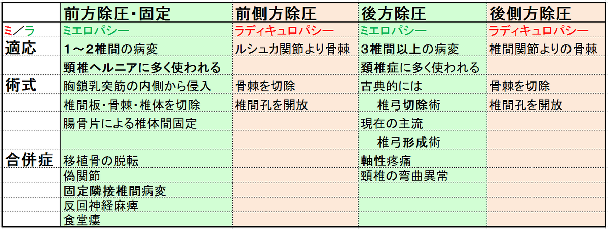 頚椎症・頸椎ヘルニア手術まとめ