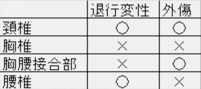 頸椎、胸椎、胸腰接合部、腰椎の特徴を