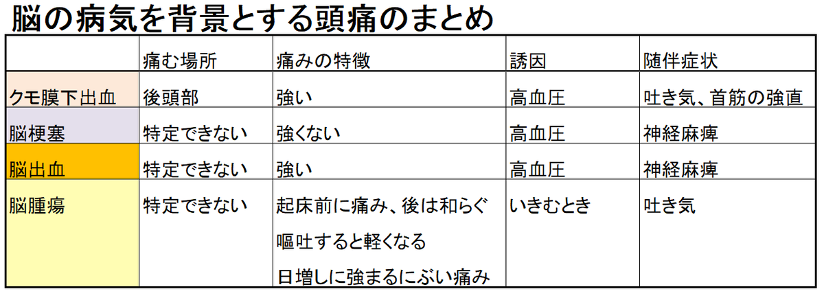 脳の病気を背景とした頭痛