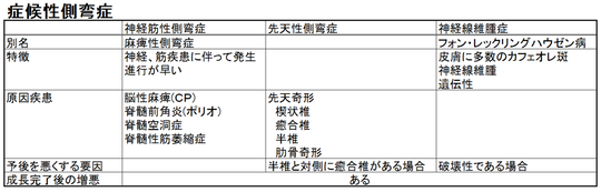 症候性側弯症
