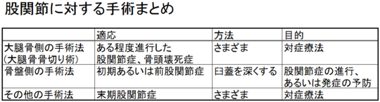 股関節に対する手術まとめ