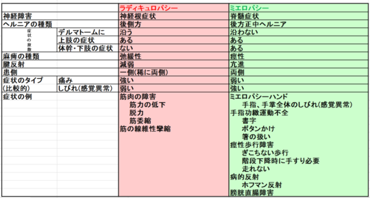 頸椎ヘルニアまとめ