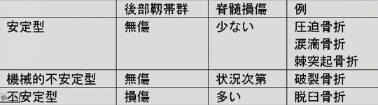 椎骨骨折の基本パターン